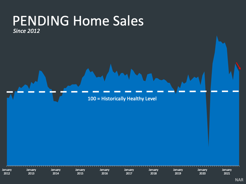 August pending home sales 2021 graph